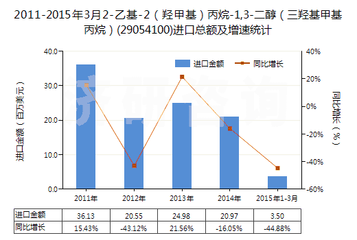2011-2015年3月2-乙基-2（羥甲基）丙烷-1,3-二醇（三羥基甲基丙烷）(29054100)進(jìn)口總額及增速統(tǒng)計(jì)